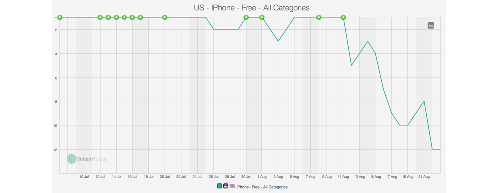 Pokemon Go Graph | The ASO Project Blog