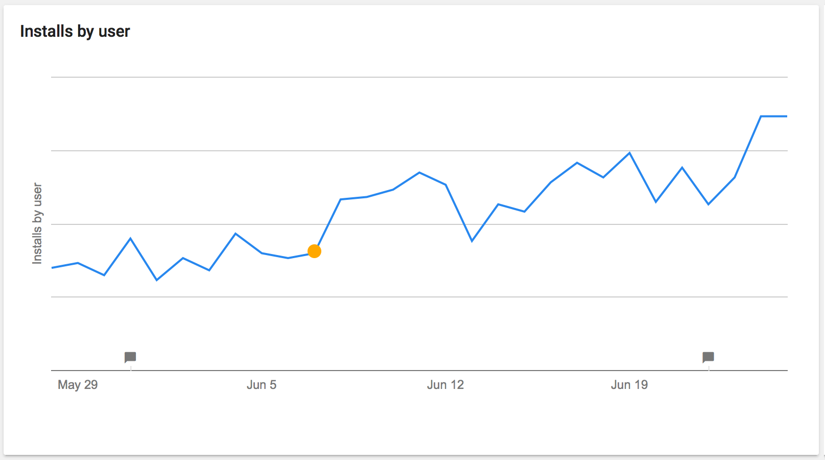 Google Play App Installs Chart