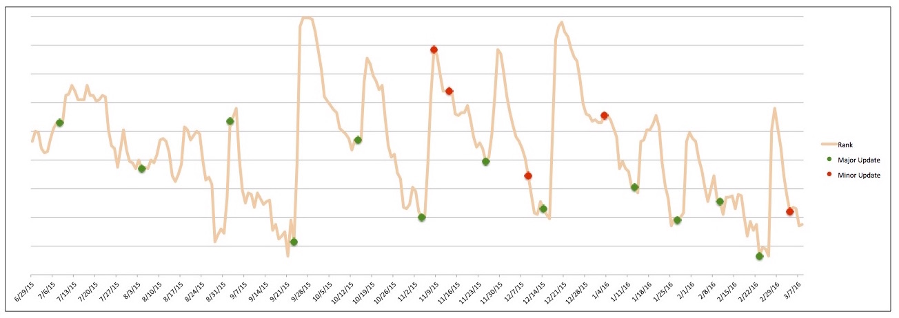 May Rankings Factors tied to Toy Store Optimization and App Store Optimization | The ASO Project Blog