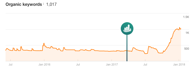 Play Store referring domains and backlinks | organic keywords| Competitors' | The ASO Project Blog