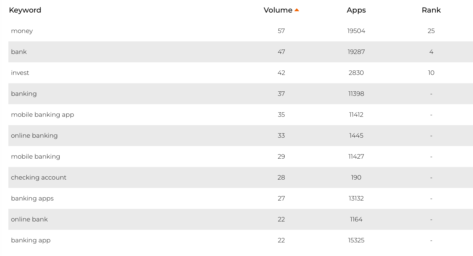 Pawns.app Increased 1600+ Product Keywords To The Top 3 Rankings